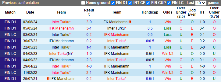 Nhận định, soi kèo Mariehamn vs Inter Turku, 20h30 ngày 6/10: Tiếp đà bất bại - Ảnh 3