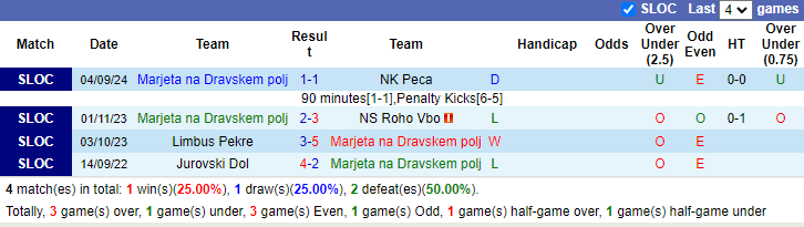 Nhận định, soi kèo Marjeta na Dravskem polj vs Maribor, 23h00 ngày 25/9: Bia tập bắn - Ảnh 2