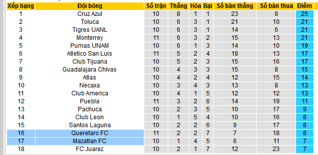 Nhận định, soi kèo Mazatlan vs Queretaro, 09h00 ngày 5/10: Ghìm nhau dưới đáy - Ảnh 5