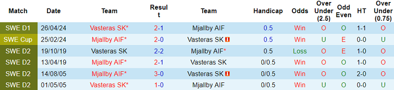 Nhận định, soi kèo Mjallby vs Vasteras, 20h00 ngày 5/10: Cửa trên ‘ghi điểm’ - Ảnh 3
