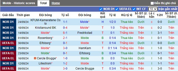 Nhận định, soi kèo Molde vs Tromso, 19h00 ngày 28/9: Khách không cửa bật - Ảnh 4