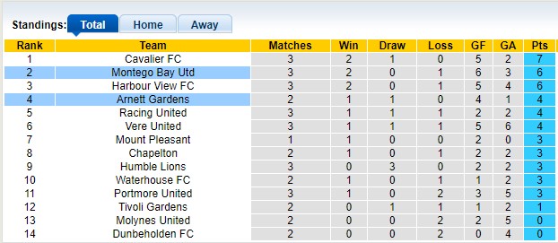 Nhận định, soi kèo Montego Bay Utd vs Arnett Gardens, 7h30 ngày 8/10: Kẻ tám lạng người nửa cân - Ảnh 4