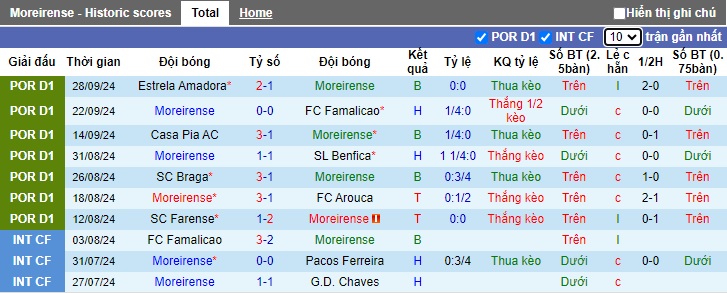 Nhận định, soi kèo Moreirense vs Santa Clara, 21h30 ngày 5/10: Tân binh khó xơi - Ảnh 4