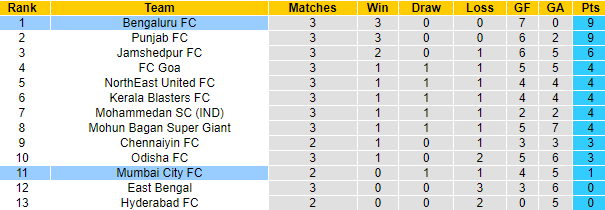 Nhận định, soi kèo Mumbai City vs Bengaluru, 21h00 ngày 2/10: Ngôi đầu lung lay - Ảnh 4