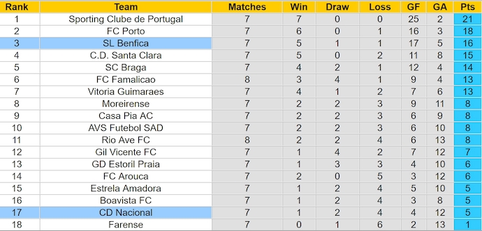 Nhận định, soi kèo Nacional vs Benfica, 0h00 ngày 7/10: Đẳng cấp khác biệt - Ảnh 4