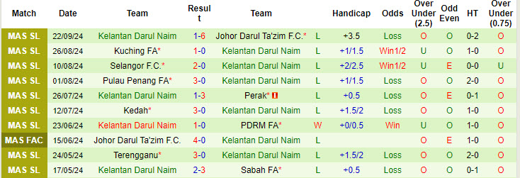 Nhận định, soi kèo Negeri Sembilan vs Kelantan Darul Naim, 20h00 ngày 27/9: Cơ hội vươn lên - Ảnh 3