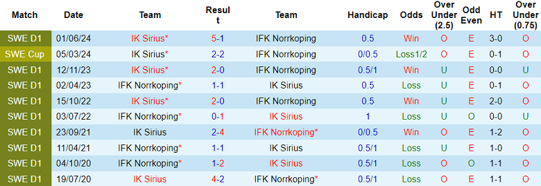 Nhận định, soi kèo Norrkoping vs Sirius, 00h00 ngày 4/10: Tin vào cửa dưới - Ảnh 3