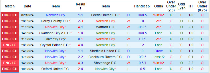 Nhận định, soi kèo Norwich vs Hull, 18h30 ngày 5/10: Chiến dịch săn hổ - Ảnh 2