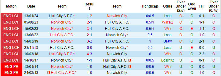 Nhận định, soi kèo Norwich vs Hull, 18h30 ngày 5/10: Chiến dịch săn hổ - Ảnh 4