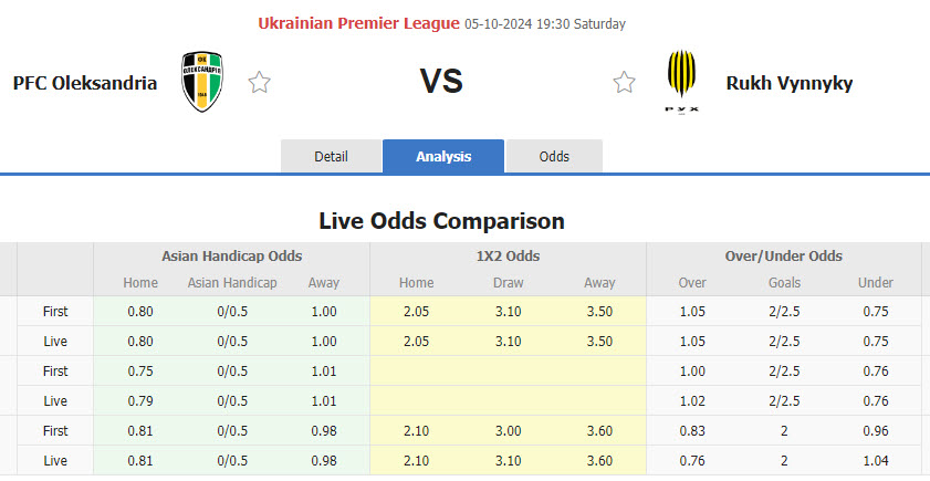 Nhận định, soi kèo Oleksandriya vs Rukh Lviv, 19h30 ngày 5/10: Đối thủ không xứng tầm - Ảnh 1