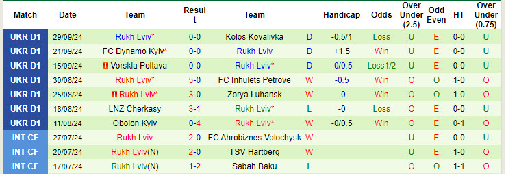 Nhận định, soi kèo Oleksandriya vs Rukh Lviv, 19h30 ngày 5/10: Đối thủ không xứng tầm - Ảnh 3