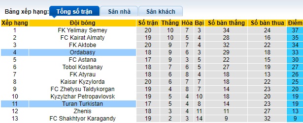 Nhận định, soi kèo Ordabasy vs Turan Turkistan, 21h00 ngày 27/9: Khó thắng cách biệt - Ảnh 1