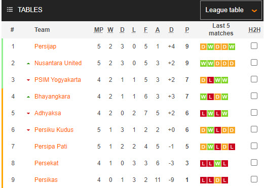 Nhận định, soi kèo Persikas Subang vs Persekat Tegal, 15h00 ngày 7/10: Chiến thắng đầu tay - Ảnh 3