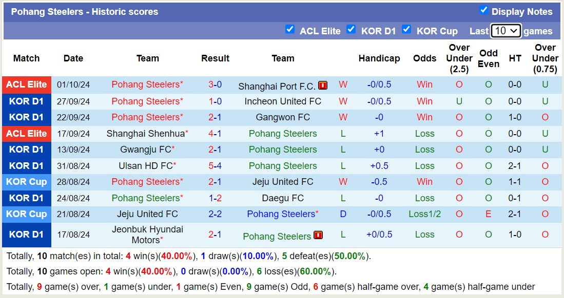 Nhận định, soi kèo Pohang Steelers vs Suwon, 13h00 ngày 6/10: Tiếp tục chiến thắng - Ảnh 1