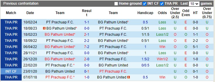 Nhận định, soi kèo Prachuap vs BG Pathum, 18h00 ngày 5/10: Chia điểm là hợp lý - Ảnh 3