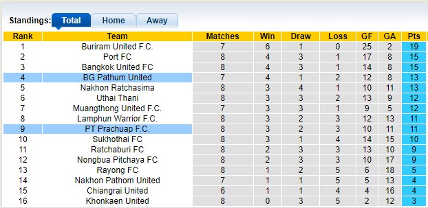 Nhận định, soi kèo Prachuap vs BG Pathum, 18h00 ngày 5/10: Chia điểm là hợp lý - Ảnh 4