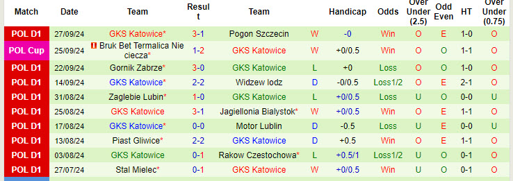 Nhận định, soi kèo Puszcza Niepolomice vs GKS Katowice, 22h59 ngày 4/10: Kết quả ngoài mong muốn - Ảnh 3