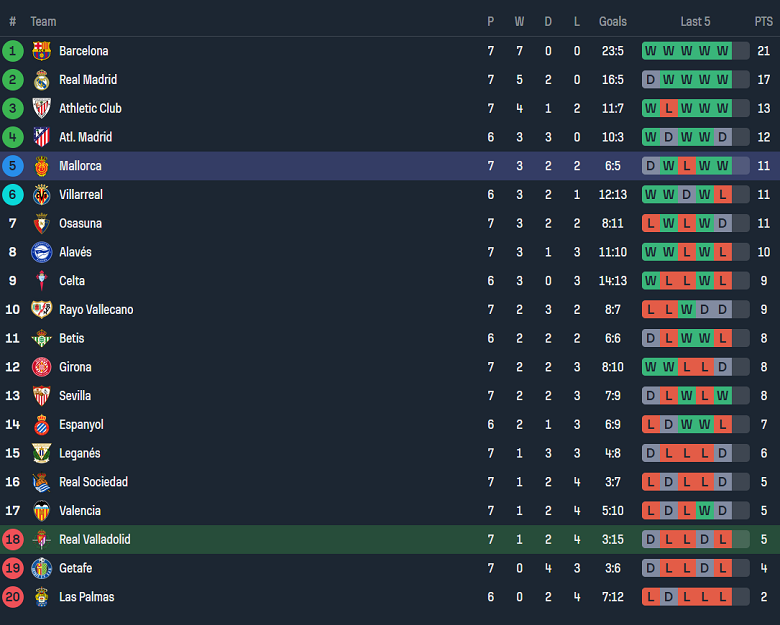 Thành tích của Real Valladolid và Mallorca