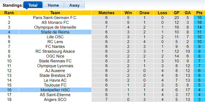 Nhận định, soi kèo Reims vs Montpellier, 22h00 ngày 6/10: Ám ảnh xa nhà - Ảnh 1