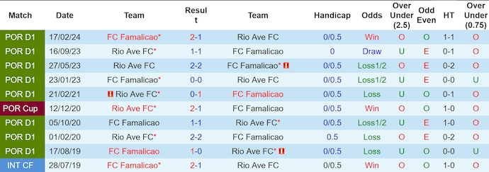 Nhận định, soi kèo Rio Ave vs Famalicao, 2h15 ngày 5/10: Ưu thế sân nhà - Ảnh 3