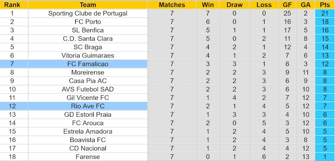 Nhận định, soi kèo Rio Ave vs Famalicao, 2h15 ngày 5/10: Ưu thế sân nhà - Ảnh 4