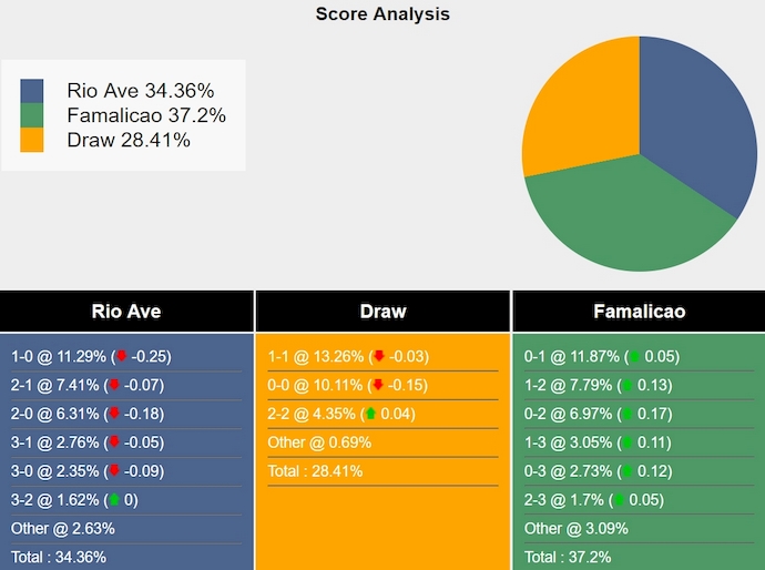 Nhận định, soi kèo Rio Ave vs Famalicao, 2h15 ngày 5/10: Ưu thế sân nhà - Ảnh 7