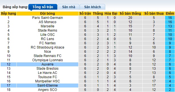 Nhận định, soi kèo Saint-Etienne vs Auxerre, 22h00 ngày 5/10: Gặp khó nơi đất khách - Ảnh 1