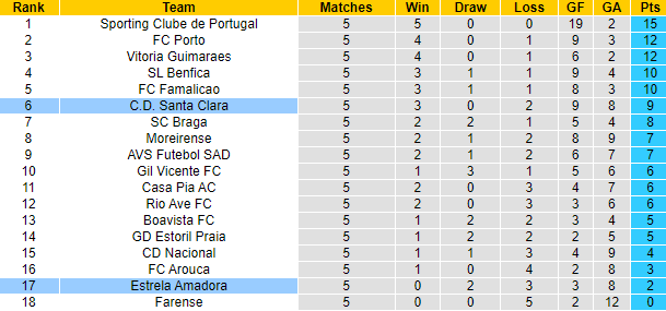 Nhận định, soi kèo Santa Clara vs Estrela Amadora, 21h30 ngày 21/9: Tân binh ra oai - Ảnh 4