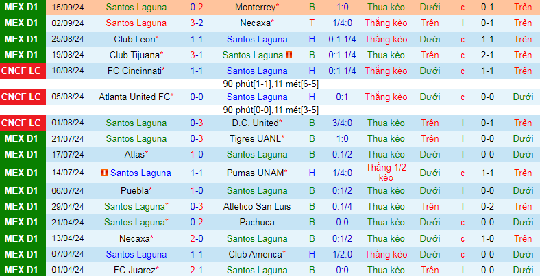 Nhận định, soi kèo Santos Laguna vs Toluca, 08h05 ngày 23/9: Cơ hội chiếm ngôi đầu - Ảnh 2