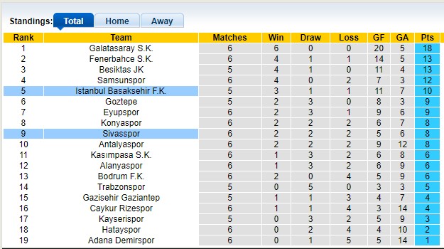 Nhận định, soi kèo Sivasspor vs Istanbul Basaksehir, 0h00 ngày 28/9: Cân bằng - Ảnh 4