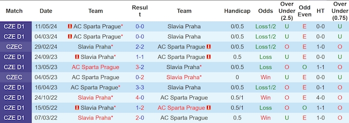 Nhận định, soi kèo Slavia Prague vs Sparta Prague, 23h30 ngày 6/10: Derby rực lửa - Ảnh 3