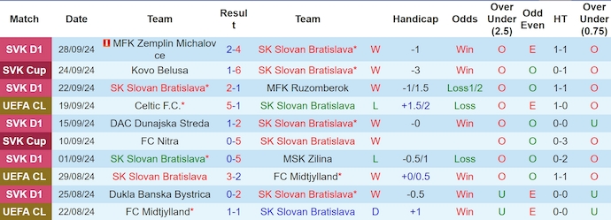 Thống kê 10 trận gần nhất của Slovan Bratislava