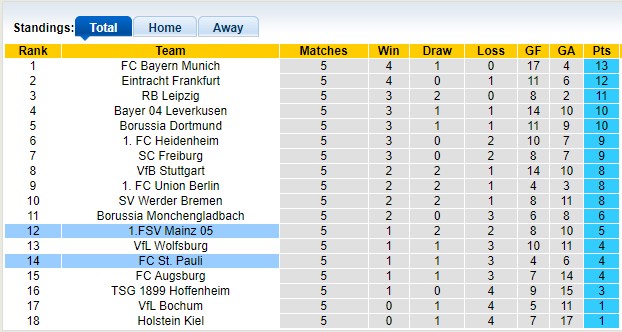 Nhận định, soi kèo St. Pauli vs Mainz, 23h30 ngày 5/10 - Ảnh 4