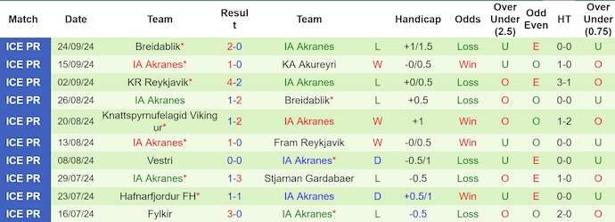 Nhận định, soi kèo Stjarnan vs IA Akranes, 2h15 ngày 1/10: Khó có bất ngờ - Ảnh 2