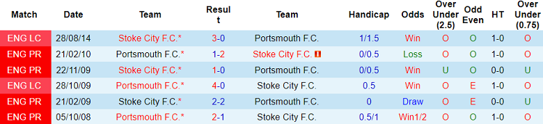 Nhận định, soi kèo Stoke City vs Portsmouth, 01h45 ngày 3/10: Cửa dưới thắng thế - Ảnh 3