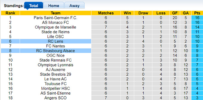 Nhận định, soi kèo Strasbourg vs Lens, 22h00 ngày 6/10: Thay đổi lịch sử - Ảnh 1