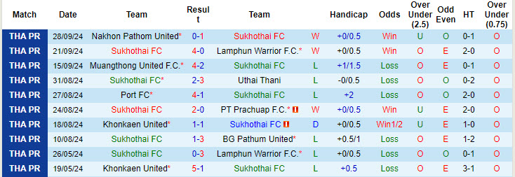 Nhận định, soi kèo Sukhothai vs Nakhon Ratchasima, 18h00 ngày 5/10: Đứt mạch toàn thắng - Ảnh 2