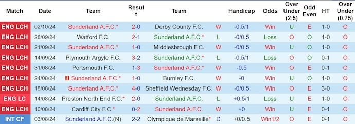 Nhận định, soi kèo Sunderland vs Leeds United, 2h00 ngày 5/10: Cân sức - Ảnh 1