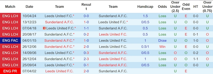 Nhận định, soi kèo Sunderland vs Leeds United, 2h00 ngày 5/10: Cân sức - Ảnh 3