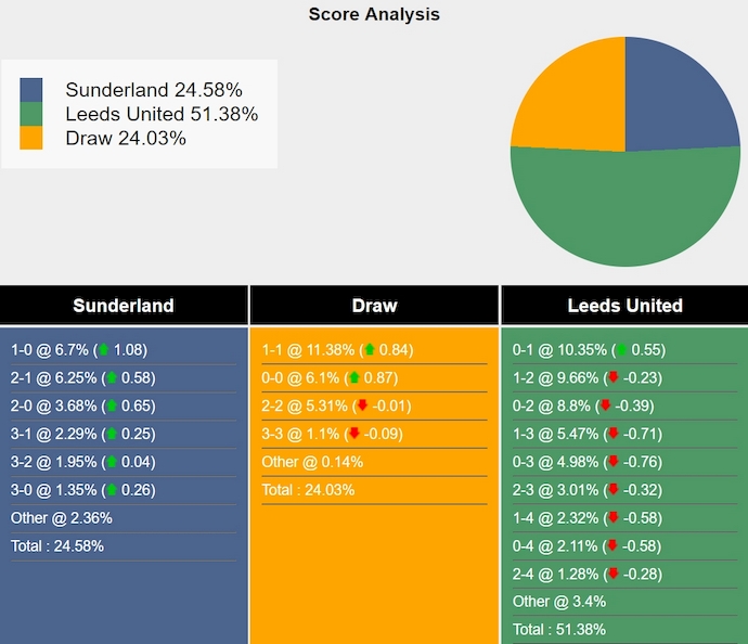 Nhận định, soi kèo Sunderland vs Leeds United, 2h00 ngày 5/10: Cân sức - Ảnh 7