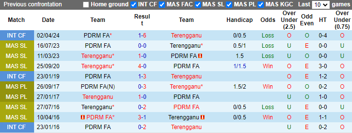 Nhận định, soi kèo Terengganu vs PDRM FA, 20h00 ngày 4/10: Chủ nhà sa sút - Ảnh 3