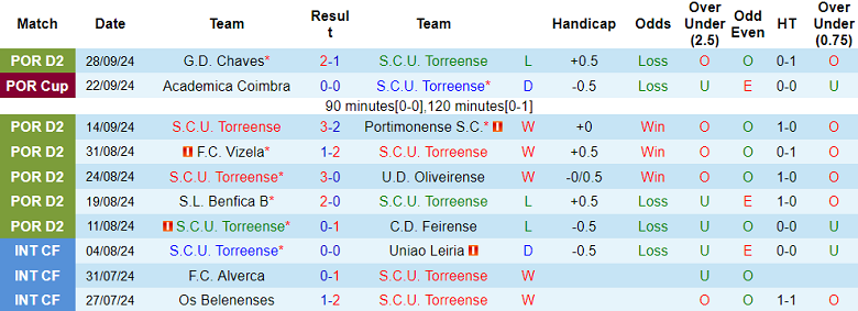 Nhận định, soi kèo Torreense vs Tondela, 00h00 ngày 5/10: Cửa dưới đáng tin - Ảnh 1