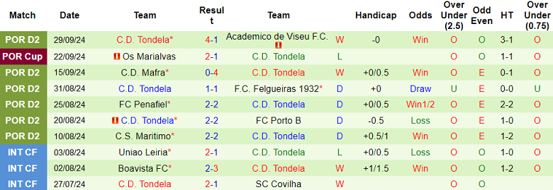 Nhận định, soi kèo Torreense vs Tondela, 00h00 ngày 5/10: Cửa dưới đáng tin - Ảnh 2