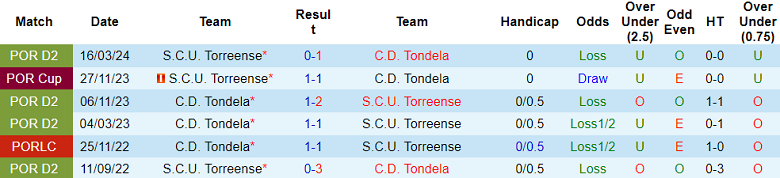 Nhận định, soi kèo Torreense vs Tondela, 00h00 ngày 5/10: Cửa dưới đáng tin - Ảnh 3