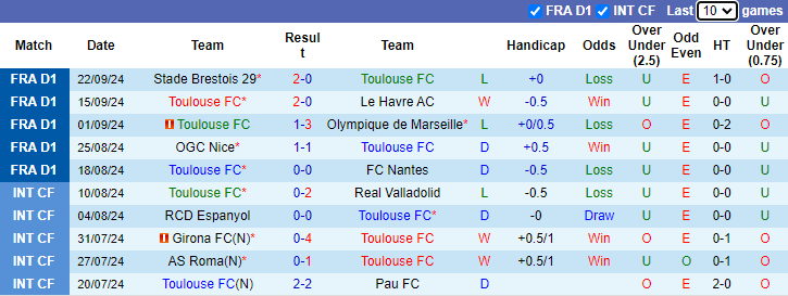 Nhận định, soi kèo Toulouse vs Lyon, 20h00 ngày 29/9: Thuần phục Sư tử sông Rhone - Ảnh 1