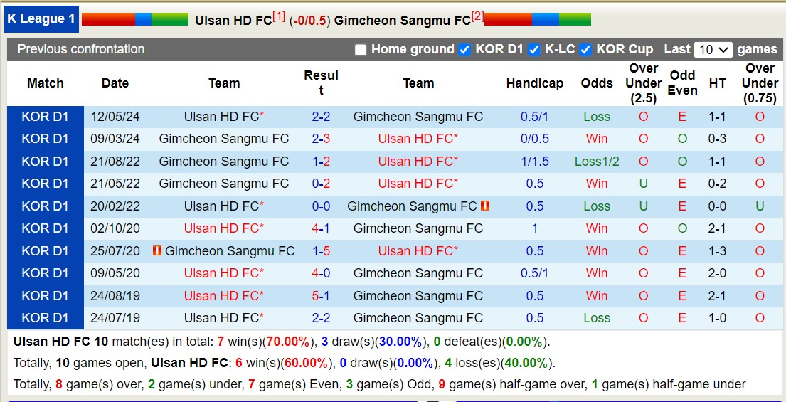 Nhận định, soi kèo Ulsan Hyundai vs Gimcheon Sangmu, 13h00 ngày 6/10: Long hổ tranh đấu - Ảnh 3