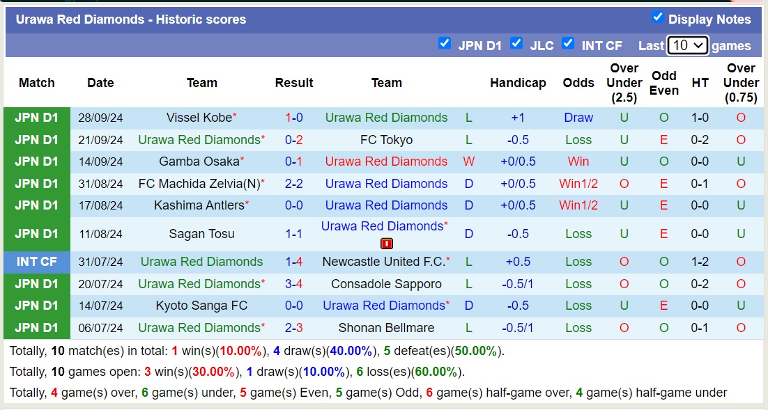 Nhận định, soi kèo Urawa Red Diamonds vs Cerezo Osaka, 14h00 ngày 5/10: Đớn đau sân nhà - Ảnh 1