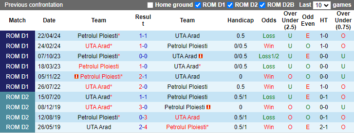 Nhận định, soi kèo UTA Arad vs Petrolul Ploiesti, 22h00 ngày 4/10: Quá tam 3 bận - Ảnh 3