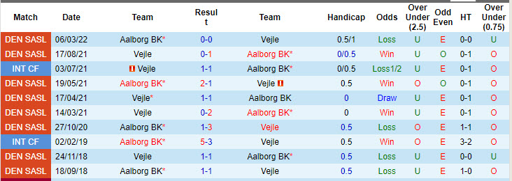 Nhận định, soi kèo Vejle vs Aalborg, 00h00 ngày 5/10: Ngân hàng điểm - Ảnh 4