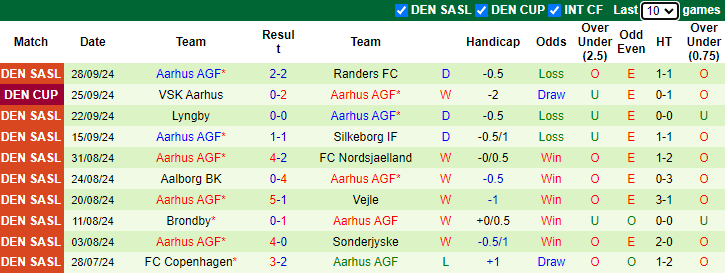 Nhận định, soi kèo Viborg vs Aarhus, 21h00 ngày 6/10: Bảo vệ Top 3 - Ảnh 2